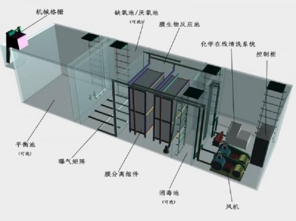 延庆县一体化污水处理设备工作原理的流程图